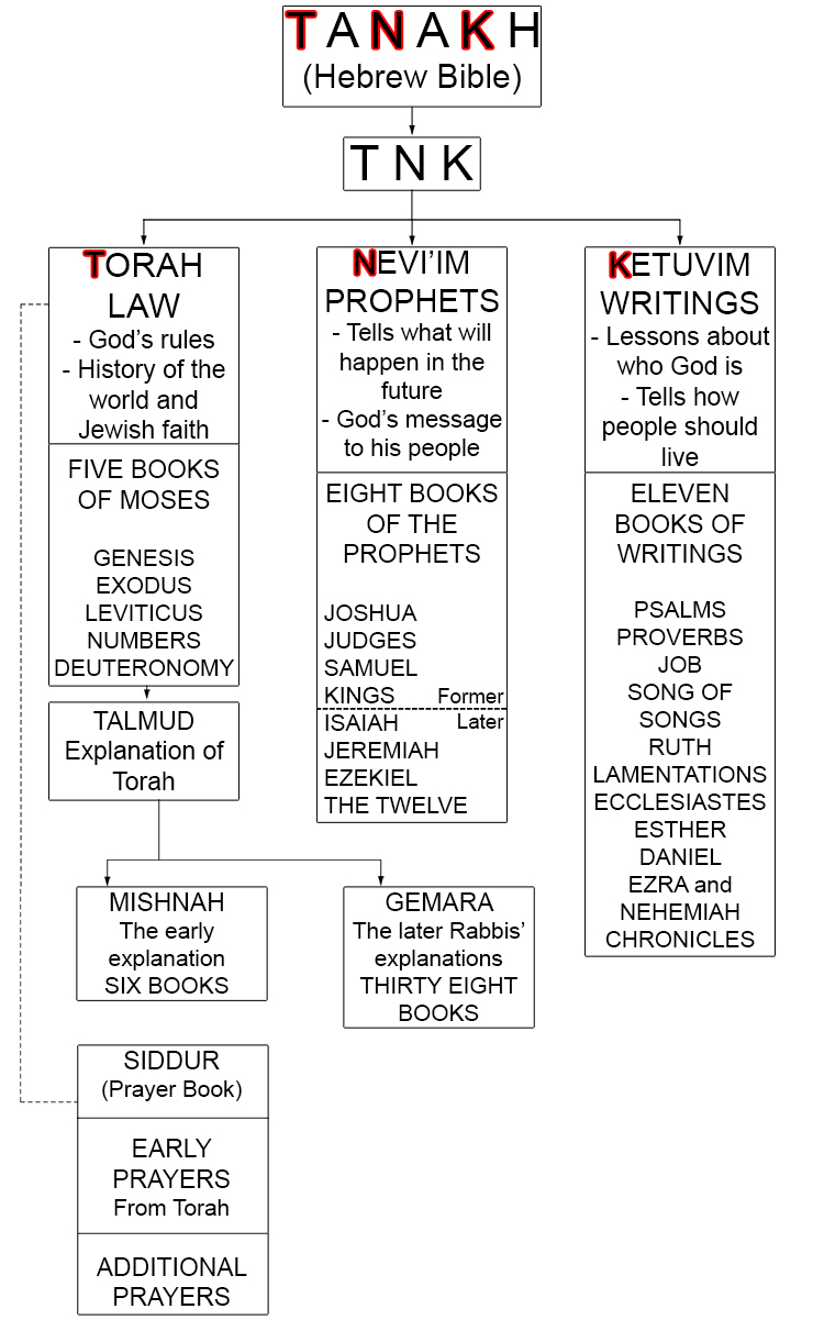 Below is a chart summarising all the previous pages of Judaism.